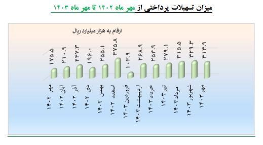 تسهیلات دانشبنیانها ۴۷.۷ درصد رشد کرد تسهیلات دانشبنیانها ۴۷.۷ درصد رشد کرد