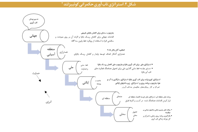 ایران آینده ایران تاب‌آور