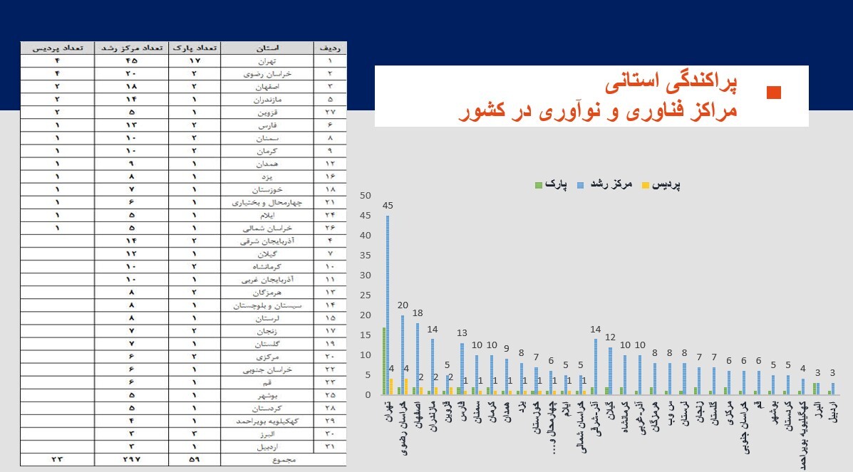 صادرات ۴۸۰ میلیون دلاری شرکت‌های فناور و دانش‌بنیان در سال ۱۴۰۲/ تهران بیشترین و اردبیل کمترین تعداد پارک علم و فناوری را دارد