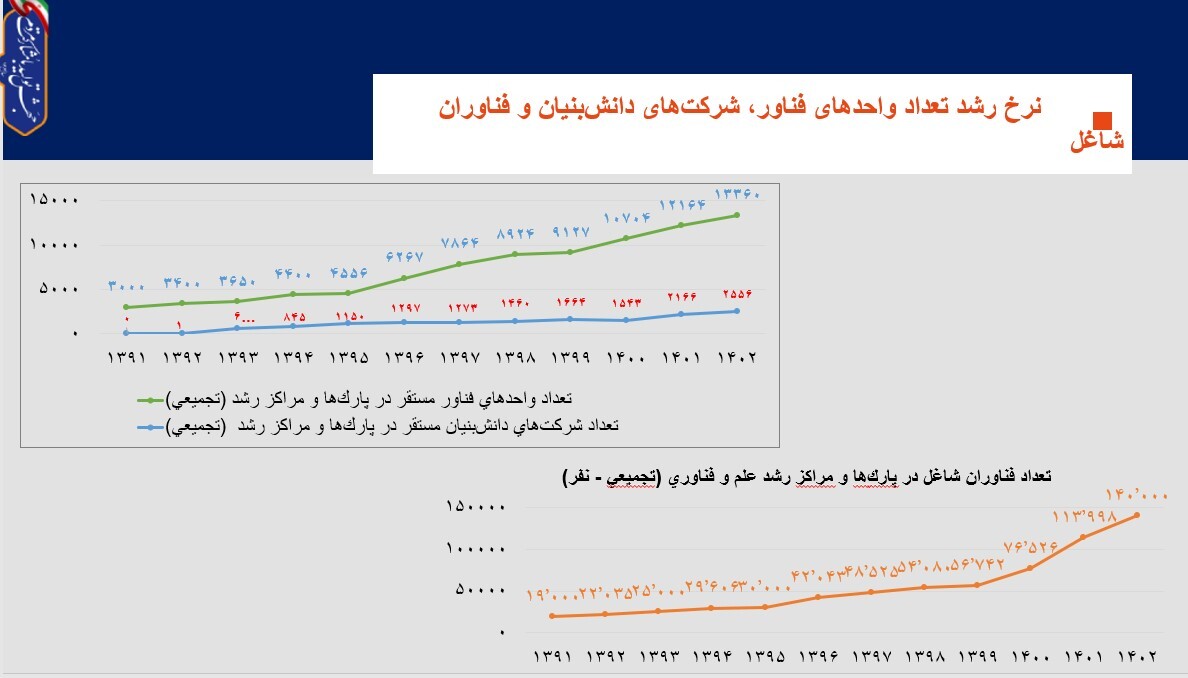 صادرات ۴۸۰ میلیون دلاری شرکت‌های فناور و دانش‌بنیان در سال ۱۴۰۲/ تهران بیشترین و اردبیل کمترین تعداد پارک علم و فناوری را دارد