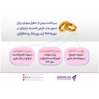 پرداخت-بیش-از-۱۰-هزار-میلیارد-ریال-تسهیلات-قرض‌الحسنه-ازدواج-توسط-بانک-رفاه-کارگران