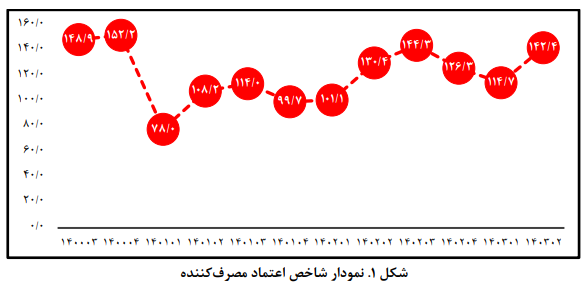 افزایش خوش بینی نسبت به شرایط اقتصاد کلان افزایش خوش بینی نسبت به شرایط اقتصاد کلان