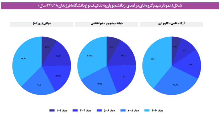 باز توزیع اعتبارات دولتی در آموزش عالی ایران باز توزیع اعتبارات دولتی در آموزش عالی ایران