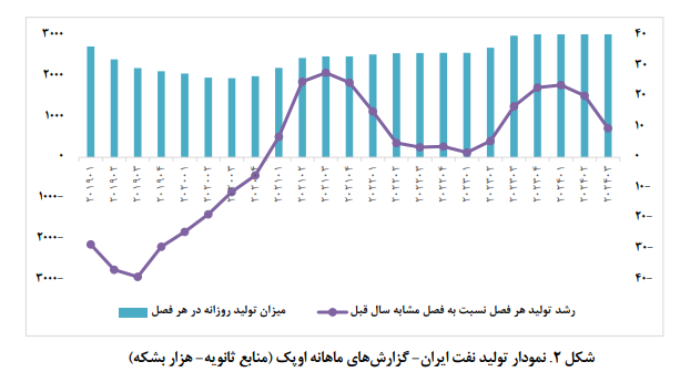 تحولات و چشم انداز اقتصاد ایران