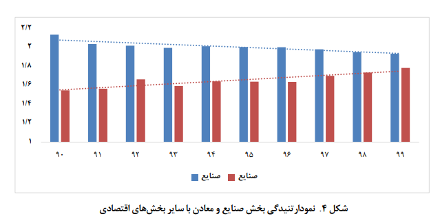 تحولات و چشم انداز اقتصاد ایران