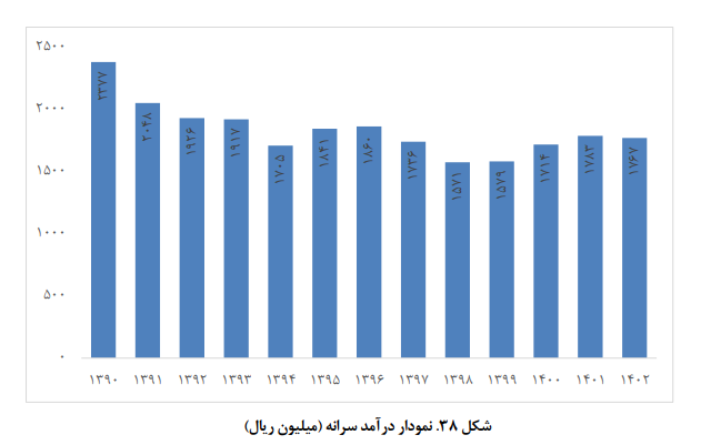 تحولات و چشم انداز اقتصاد ایران