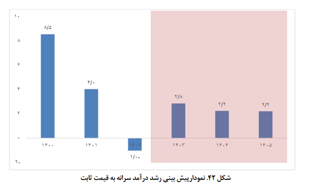 تحولات و چشم انداز اقتصاد ایران