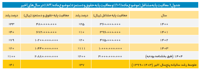 افزایش دو برابری معافیت مالیاتی بر مجموع حقوق و دستمزد افزایش دو برابری معافیت مالیاتی بر مجموع حقوق و دستمزد