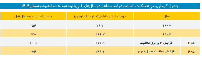 افزایش دو برابری معافیت مالیاتی بر مجموع حقوق و دستمزد