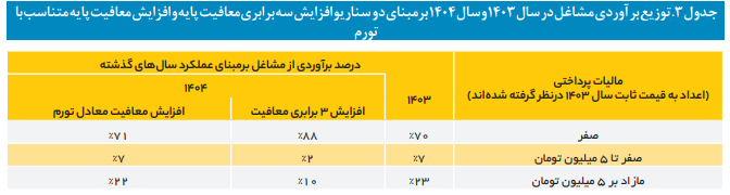 افزایش دو برابری معافیت مالیاتی بر مجموع حقوق و دستمزد