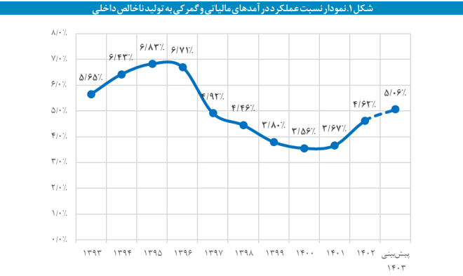 افزایش دو برابری معافیت مالیاتی بر مجموع حقوق و دستمزد افزایش دو برابری معافیت مالیاتی بر مجموع حقوق و دستمزد