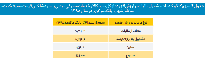 افزایش دو برابری معافیت مالیاتی بر مجموع حقوق و دستمزد