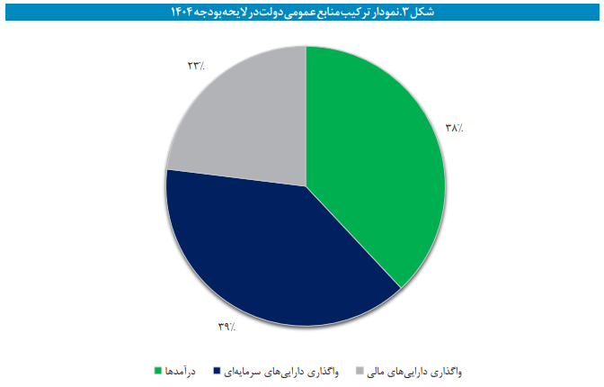 لایحه بودجه سال ۱۴۰۴ کل کشور