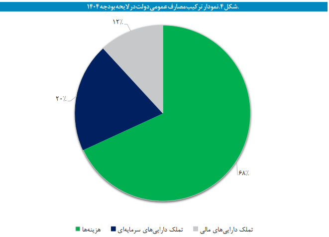 لایحه بودجه سال ۱۴۰۴ کل کشور
