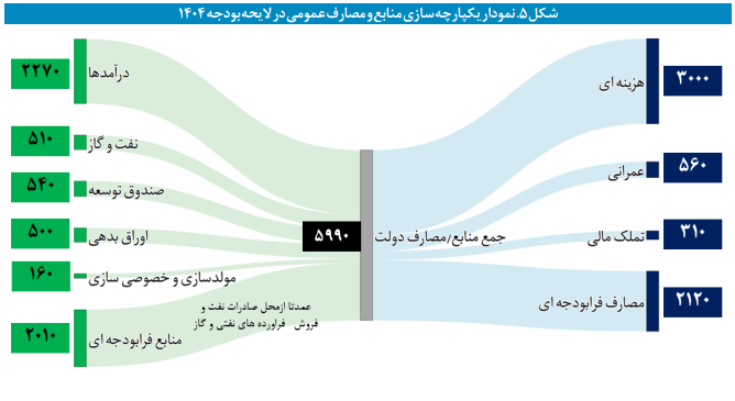 لایحه بودجه سال ۱۴۰۴ کل کشور