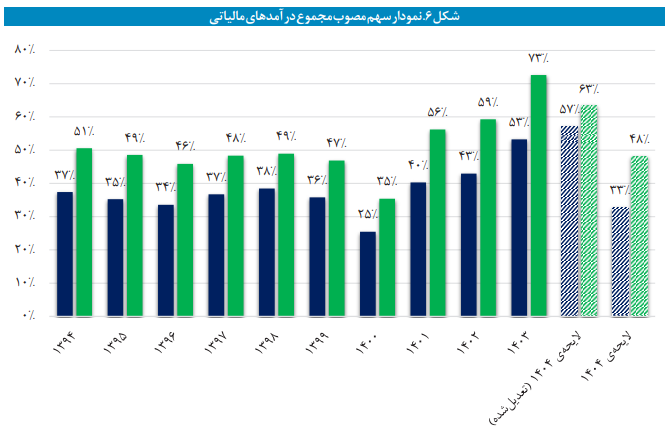 لایحه بودجه سال ۱۴۰۴ کل کشور