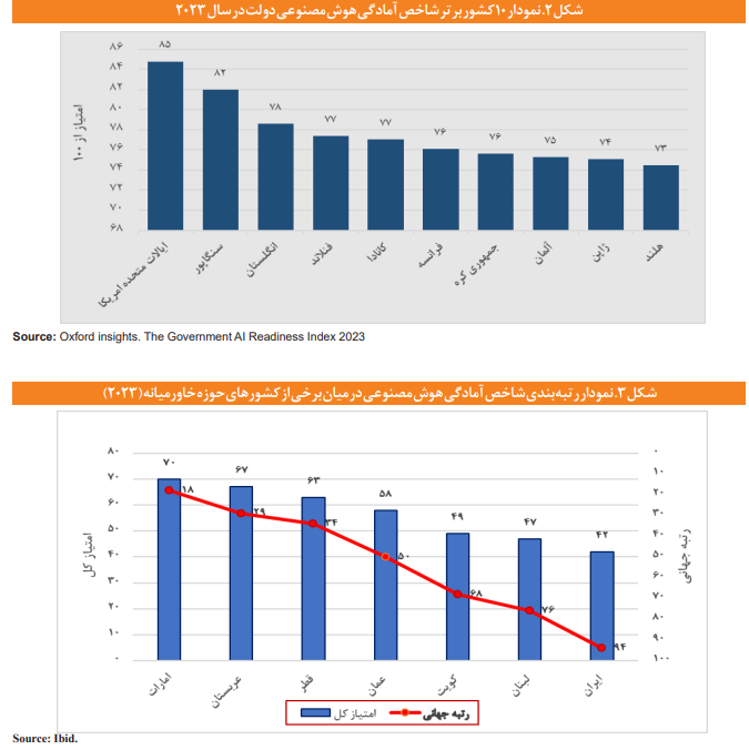 نقشه راه مصوبی به عنوان «برنامه ملی توسعه هوش مصنوعی» وجود ندارد