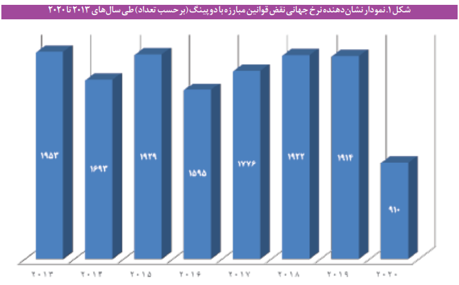 تجربه جهانی نحوه مقابله با دوپینگ در سطح ملی تجربه جهانی نحوه مقابله با دوپینگ در سطح ملی