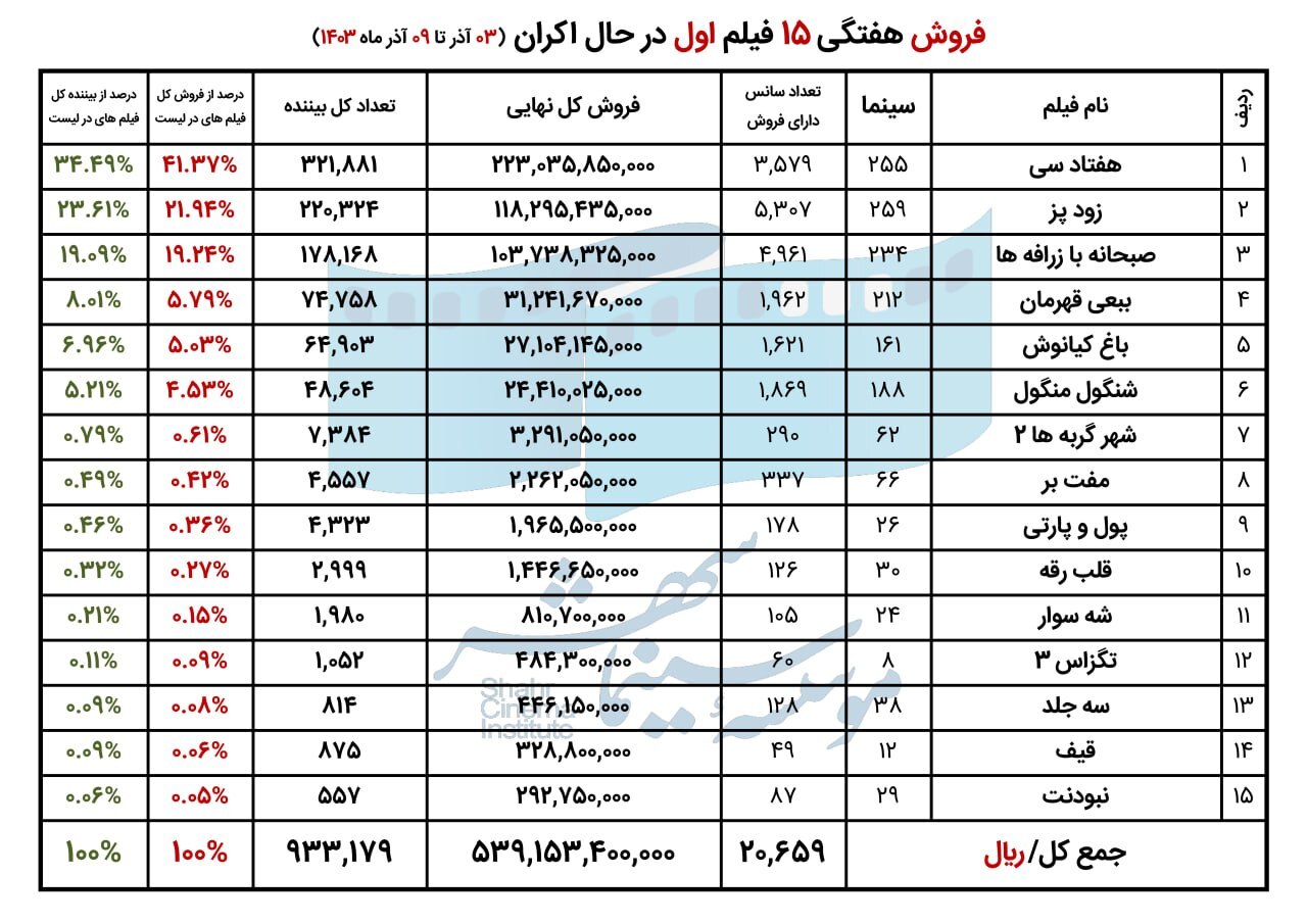 فروش جمعه از سه‌شنبه سبقت گرفت///