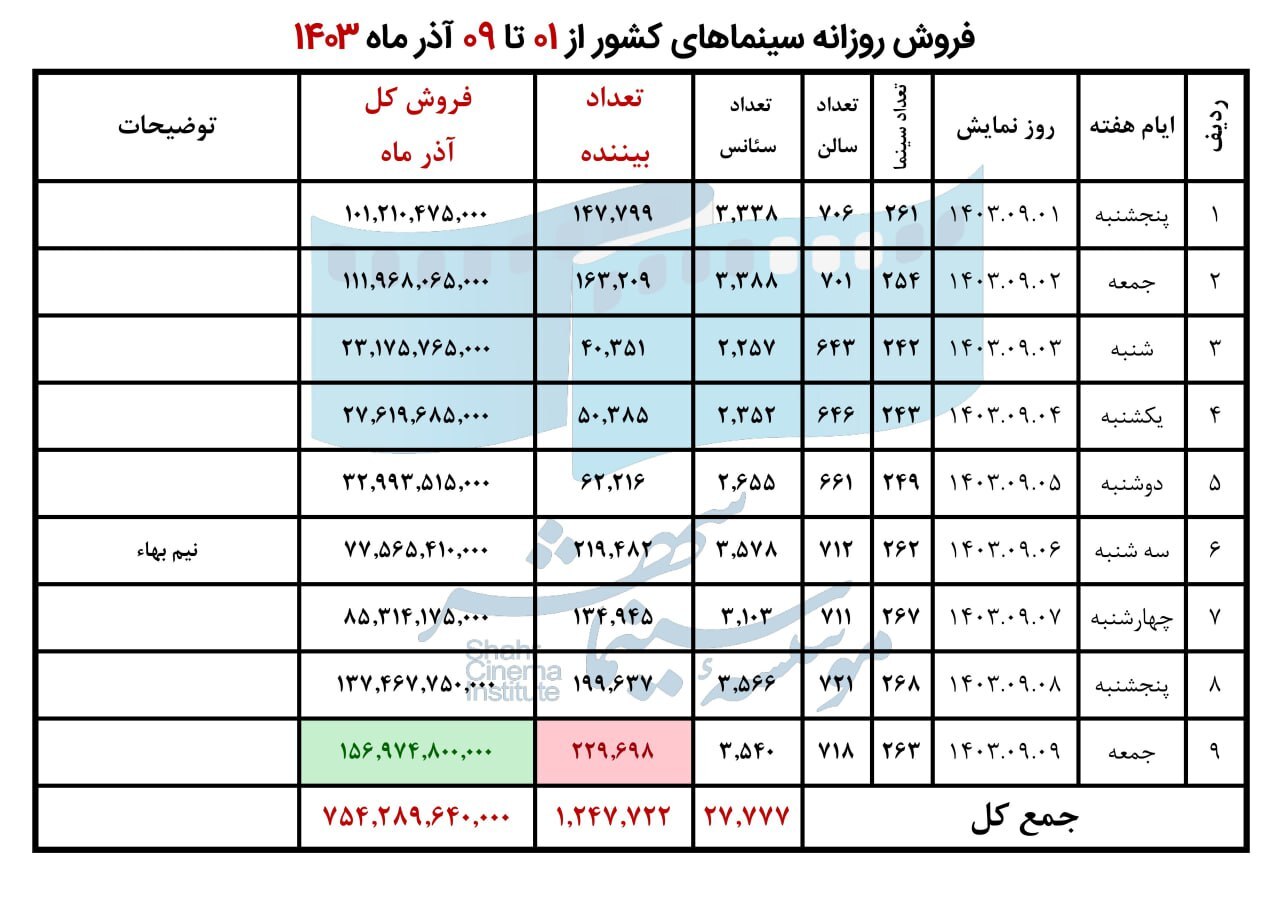 فروش جمعه از سهشنبه سبقت گرفت/// فروش جمعه از سهشنبه سبقت گرفت///