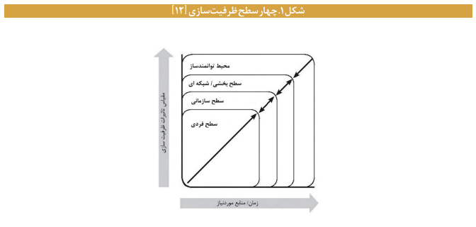 سازوکارهای ارتقای «ظرفیت نهادی» در حکمرانی سازوکارهای ارتقای «ظرفیت نهادی» در حکمرانی