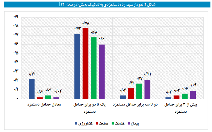 امکان سنجی تعیین حداقل دستمزد بر اساس صنایع
