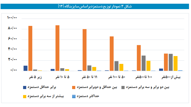 امکان سنجی تعیین حداقل دستمزد بر اساس صنایع