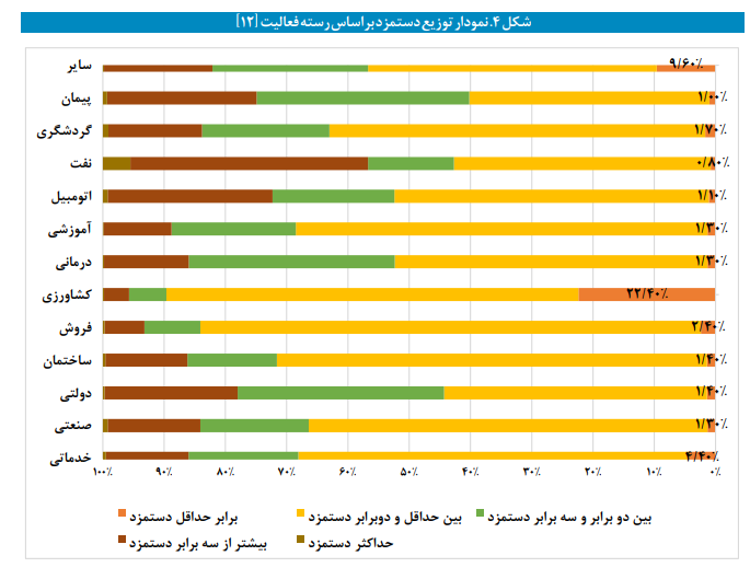امکان سنجی تعیین حداقل دستمزد بر اساس صنایع
