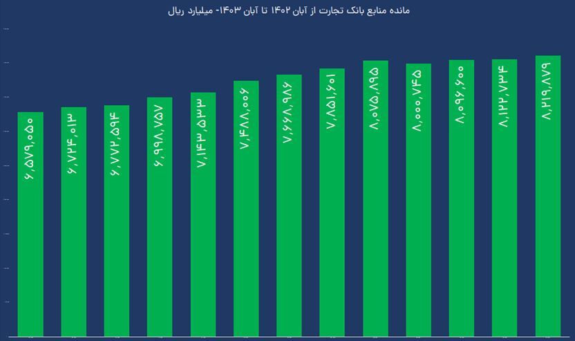 درآمد عملیاتی وتجارت ۳۲ درصد رشد کرد درآمد عملیاتی وتجارت ۳۲ درصد رشد کرد