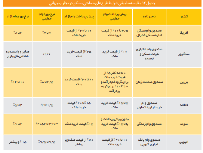 تجارب جهانی در حوزه صندوقهای حمایتی بخش مسکن تجارب جهانی در حوزه صندوقهای حمایتی بخش مسکن