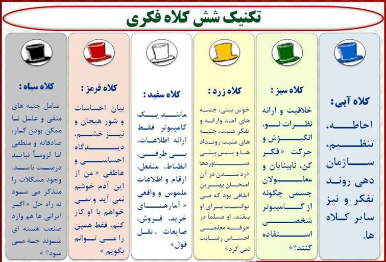 فن شش کلاه تفکر به عنوان روش تدریس نوین فن شش کلاه تفکر به عنوان روش تدریس نوین