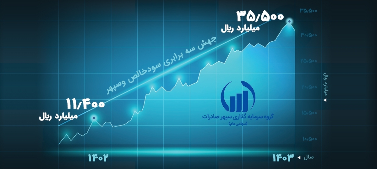 •	جهش سه برابری سود خالص تلفیقی وسپهر در دوره ۶ ماهه