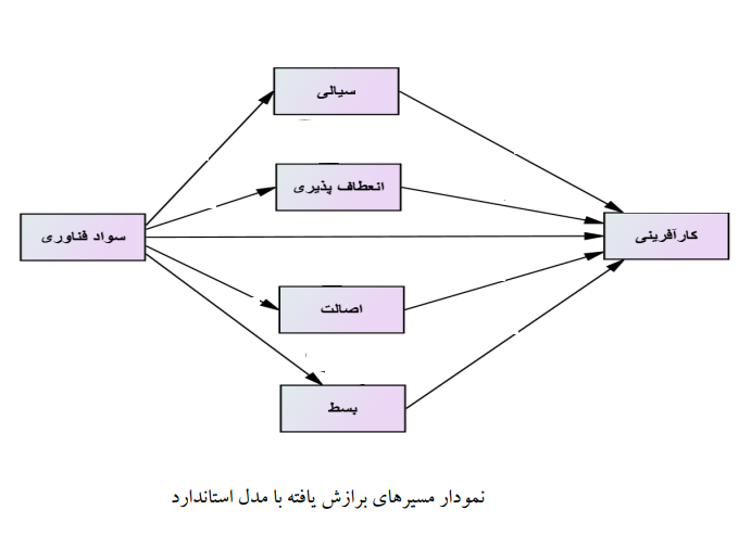 تاثیر خلاقیت شناختی در ارتباط باسواد فناوری و کارآفرینی اجتماعی دانشجویان تاثیر خلاقیت شناختی در ارتباط باسواد فناوری و کارآفرینی اجتماعی دانشجویان