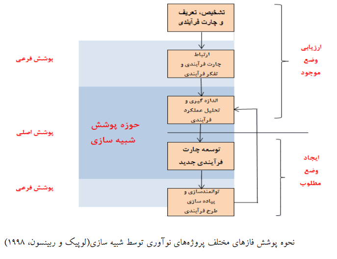استفاده از تکنیک شبیهسازی برای نیل به نوآوری فرآیندی استفاده از تکنیک شبیهسازی برای نیل به نوآوری فرآیندی