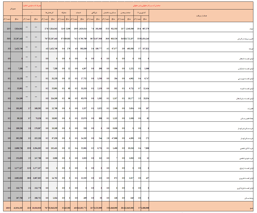پرداخت ۴ همت تسهیلات در ۸ ماه سال جاری