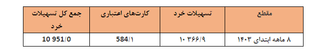 پرداخت ۴ همت تسهیلات در ۸ ماه سال جاری پرداخت ۴ همت تسهیلات در ۸ ماه سال جاری