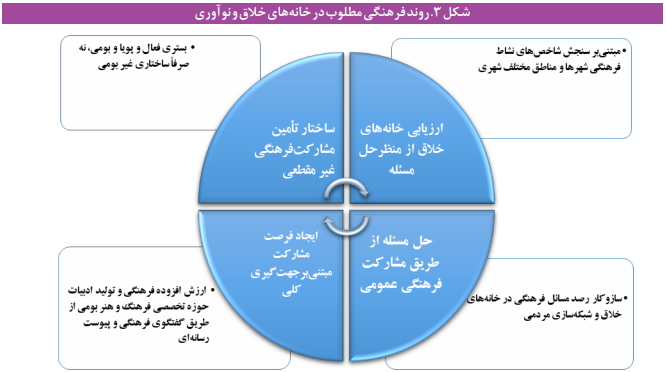 تاثیرات خانه‌های خلاق و نوآور بر نشاط فرهنگی