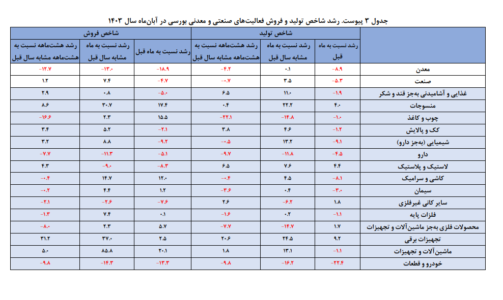 اقتصاد صنعت و معدن ایران در آبان‌ماه سال ۱۴۰۳