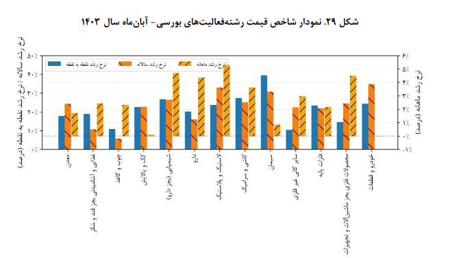 اقتصاد صنعت و معدن ایران در آبان‌ماه سال ۱۴۰۳