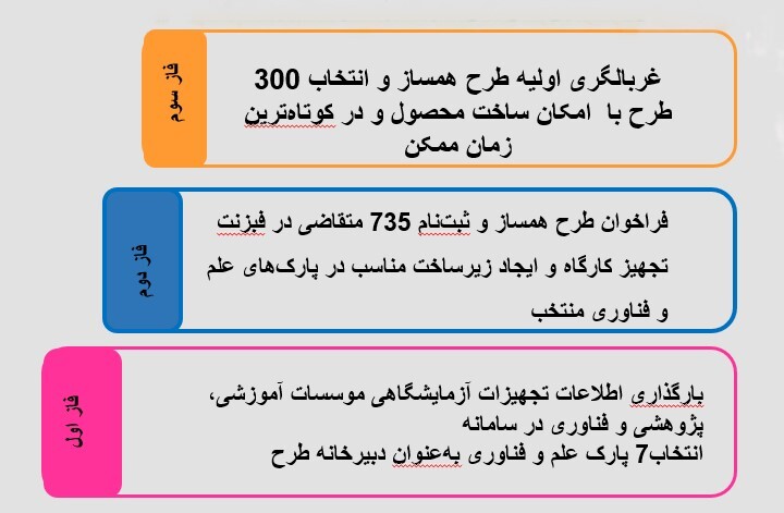 پیشبرد اهداف پارک‌های علم و فناوری با کمک بخش خصوصی