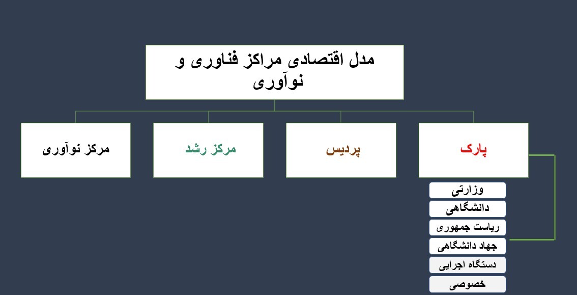 پیشبرد اهداف پارک‌های علم و فناوری با کمک بخش خصوصی