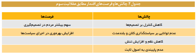 عقلانیت مدرن، فرصت‌ها و چالش‌های حکمرانی در ایران