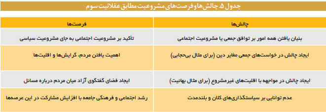 عقلانیت مدرن، فرصت‌ها و چالش‌های حکمرانی در ایران