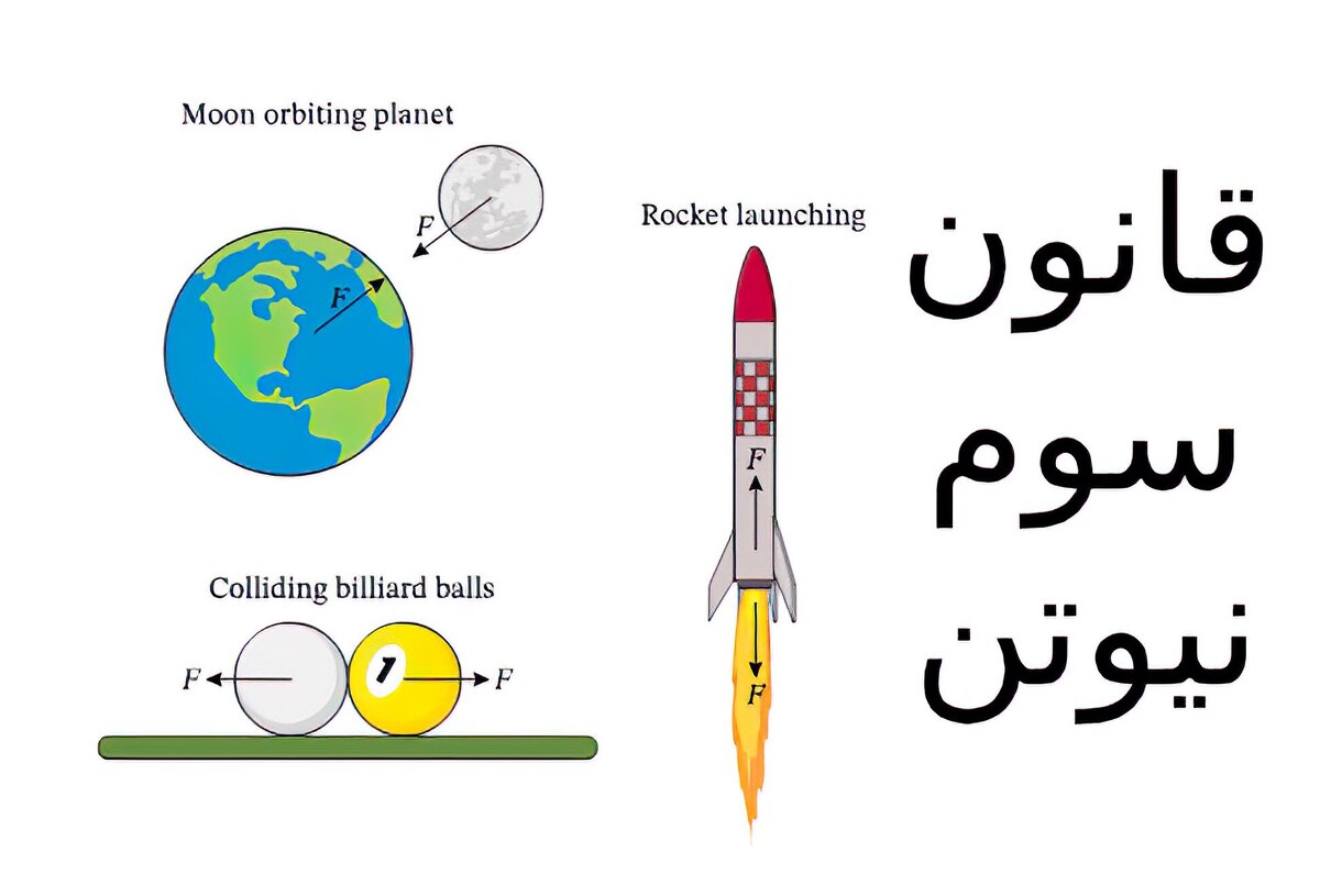 قانون سوم نیوتن؛ عمل و عکس‌العمل