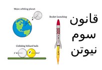 قانون سوم نیوتن؛ عمل و عکس‌العمل