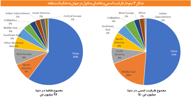چشمانداز صنعت متانول در ایران و جهان چشمانداز صنعت متانول در ایران و جهان
