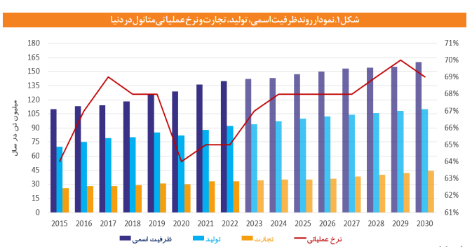 چشمانداز صنعت متانول در ایران و جهان چشمانداز صنعت متانول در ایران و جهان