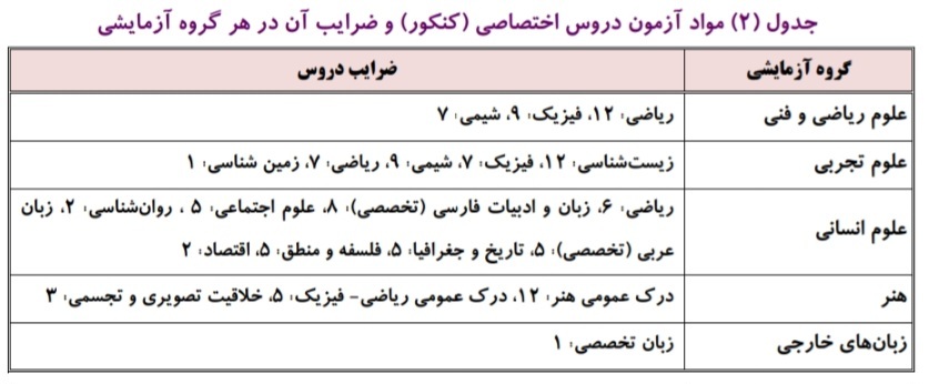 مواد و ضرایب دروس کنکور ۱۴۰۴ اعلام شد