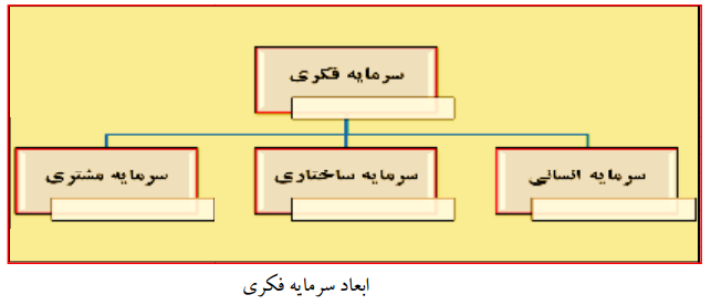 بررسی رابطه بین سرمایه فکری با نوآوری سازمانی بررسی رابطه بین سرمایه فکری با نوآوری سازمانی