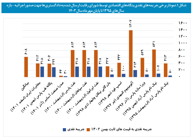 هرآنچه لازم است دباره عملکرد شورای رقابت بدانیم